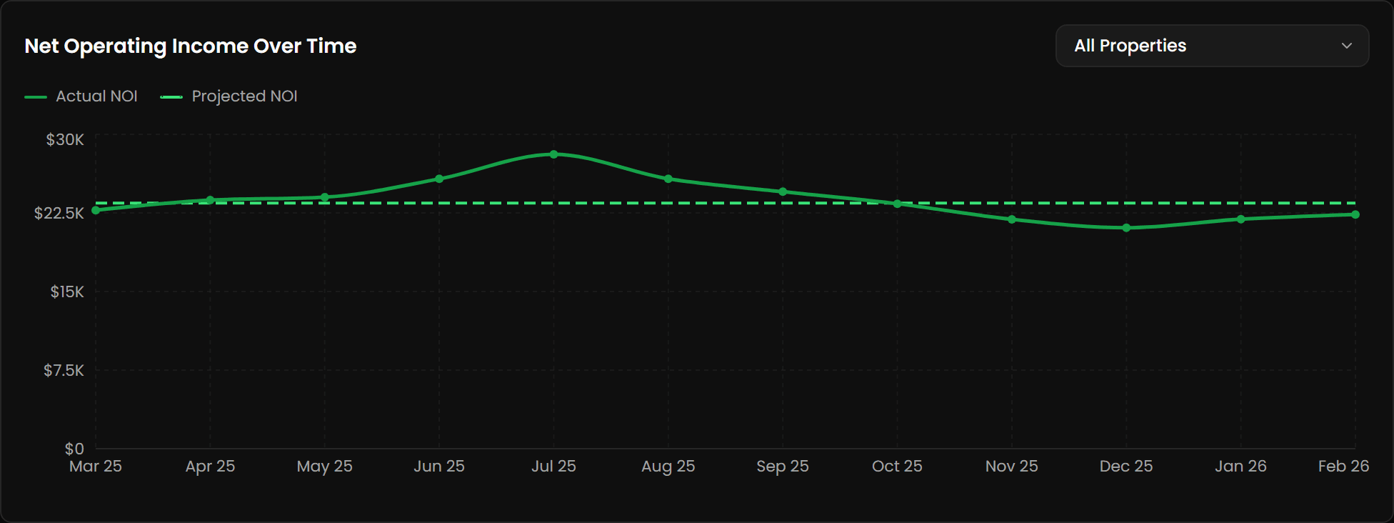 NOI trend chart in Tractic